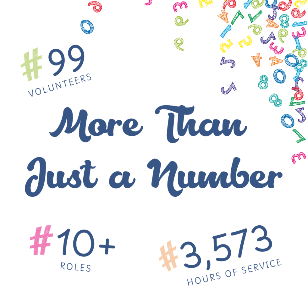 Graphic that says "More than just a number" and that in the year 2024 the museum had 99 volunteers in over 10 different roles that served a total of 3,573 hours